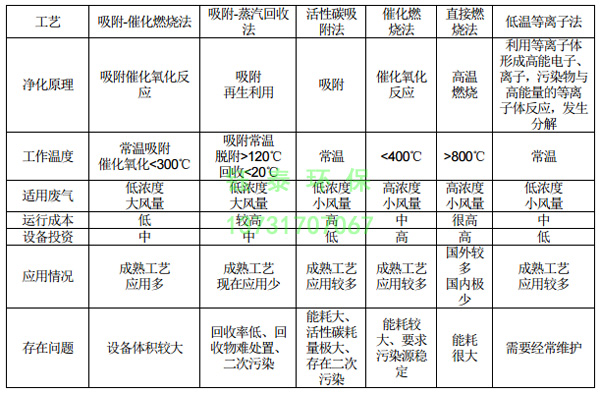 橡膠廠(chǎng)配料、煉膠及硫化廢氣除塵器的選用